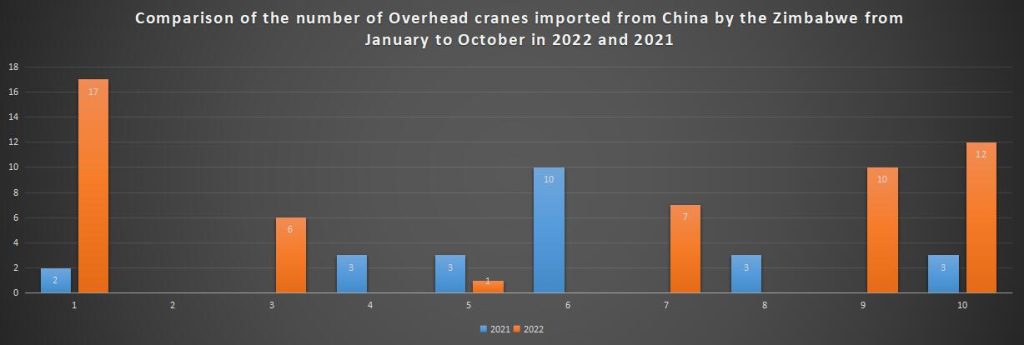 Comparison of the number of Overhead cranes imported from China by the Zimbabwe from January to October in 2022 and 2021