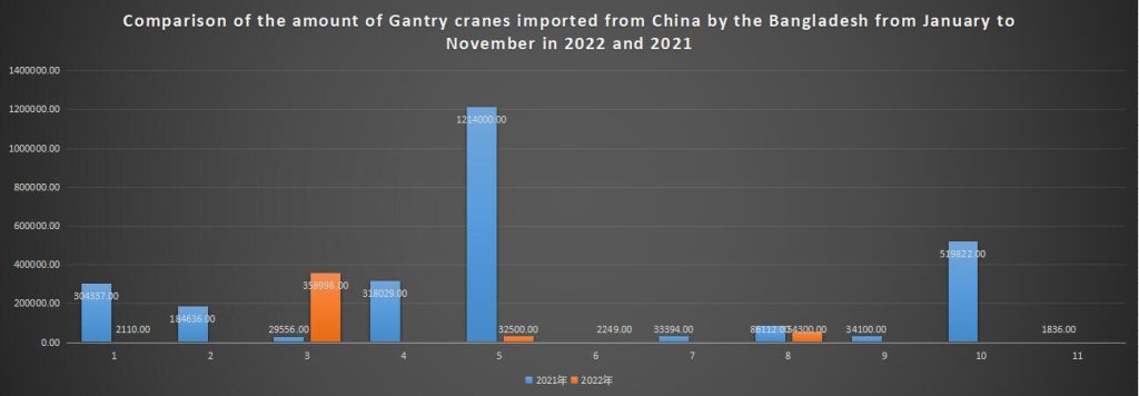 Comparison of the amount of Gantry cranes imported from China by the Bangladesh from January to November in 2022 and 2021