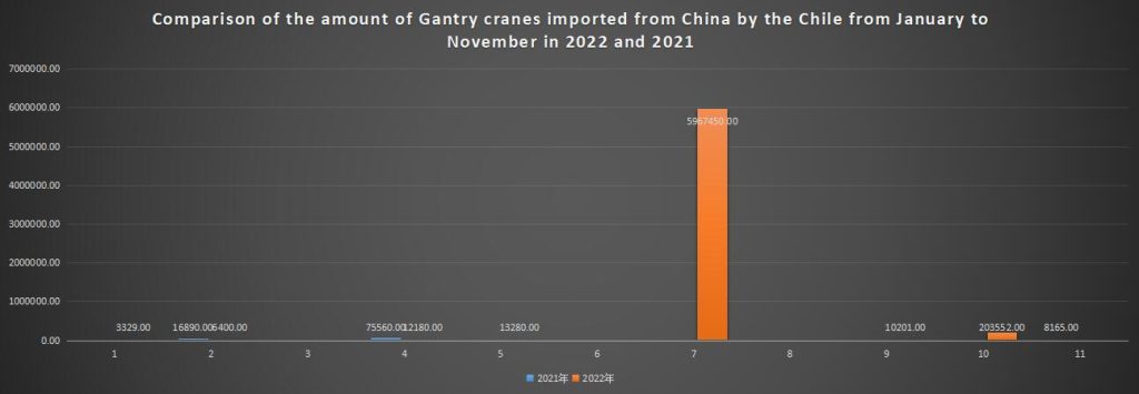 Comparison of the amount of Gantry cranes imported from China by the Chile from January to November in 2022 and 2021