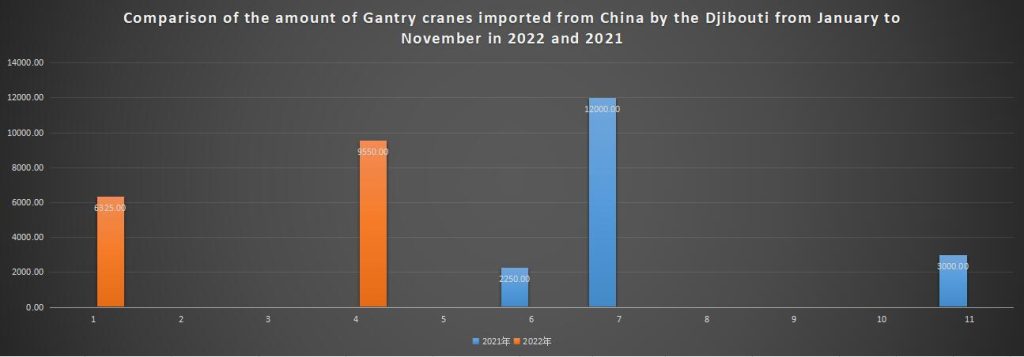 Comparison of the amount of Gantry cranes imported from China by the Djibouti from January to November in 2022 and 2021