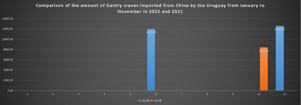 Comparison of the amount of Gantry cranes imported from China by the Uruguay from January to November in 2022 and 2021