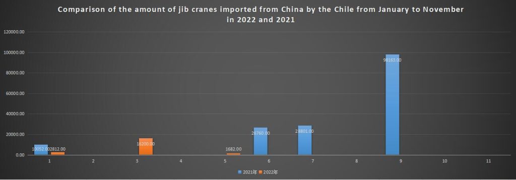 Comparison of the amount of jib cranes imported from China by the Chile from January to November in 2022 and 2021