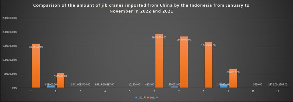 Comparison of the amount of jib cranes imported from China by the Indonesia from January to November in 2022 and 2021
