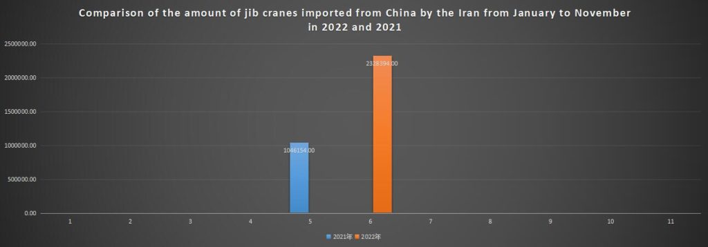 Comparison of the amount of jib cranes imported from China by the Iran from January to November in 2022 and 2021