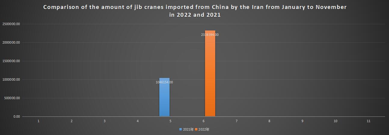 Comparison of the amount of jib cranes imported from China by the Iran from January to November in 2022 and 2021