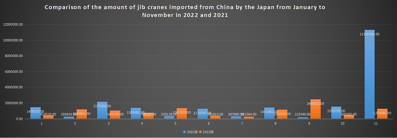 Comparison of the amount of jib cranes imported from China by the Japan from January to November in 2022 and 2021