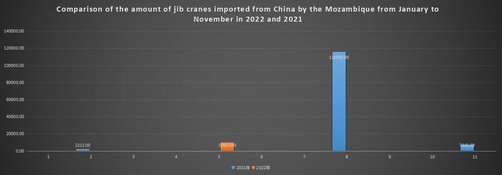 Comparison of the amount of jib cranes imported from China by the Mozambique from January to November in 2022 and 2021