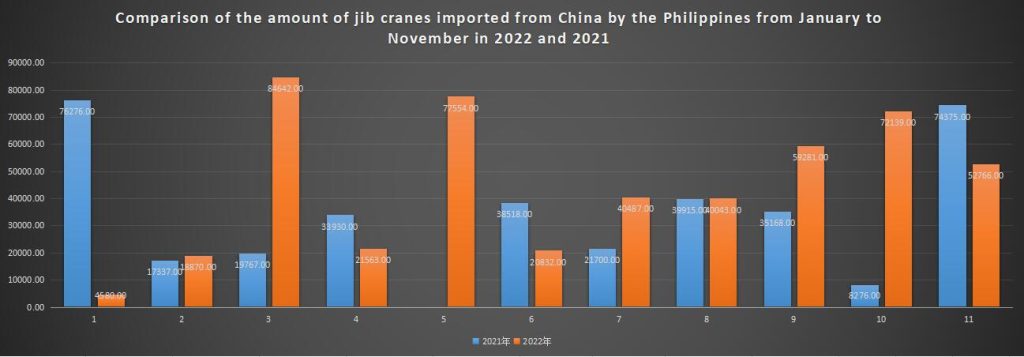 Comparison of the amount of jib cranes imported from China by the Philippines from January to November in 2022 and 2021