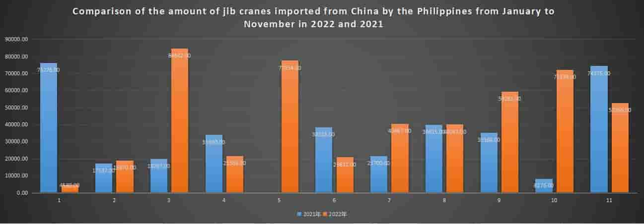 Comparison of the amount of jib cranes imported from China by the Philippines from January to November in 2022 and 2021