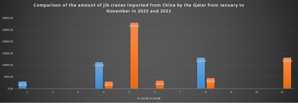 Comparison of the amount of jib cranes imported from China by the Qatar from January to November in 2022 and 2021