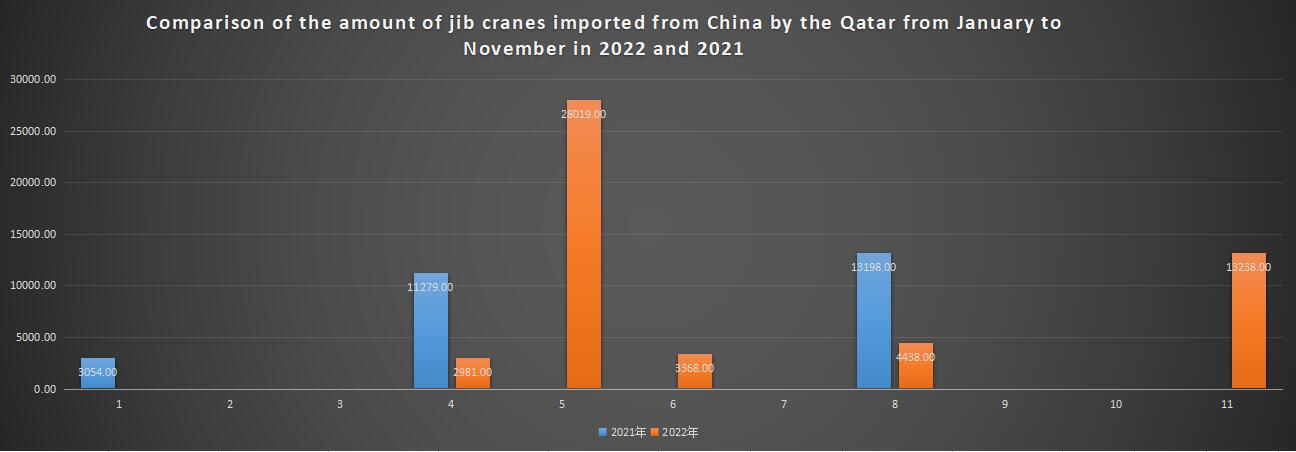 Comparison of the amount of jib cranes imported from China by the Qatar from January to November in 2022 and 2021