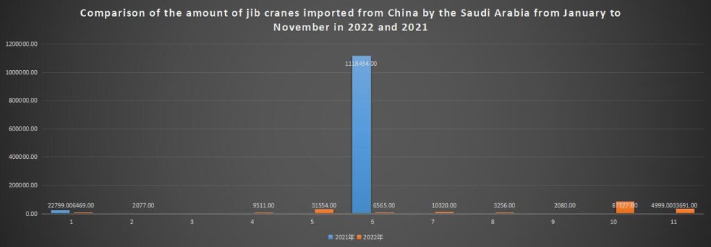 Comparison of the amount of jib cranes imported from China by the Saudi Arabia from January to November in 2022 and 2021