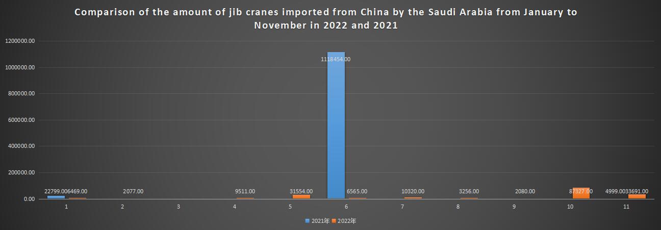 Comparison of the amount of jib cranes imported from China by the Saudi Arabia from January to November in 2022 and 2021