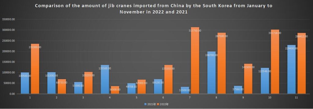 Comparison of the amount of jib cranes imported from China by the South Korea from January to November in 2022 and 2021