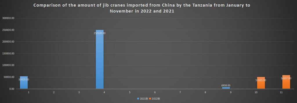 Comparison of the amount of jib cranes imported from China by the Tanzania from January to November in 2022 and 2021