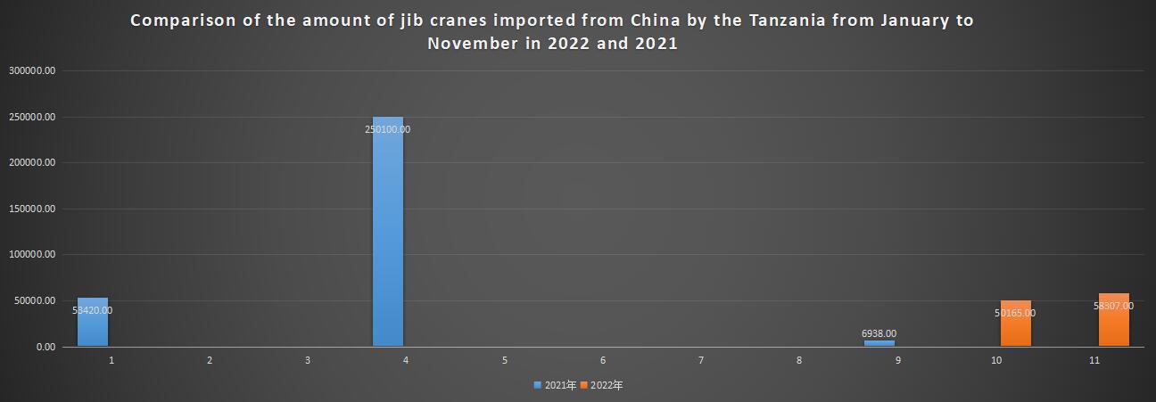 Comparison of the amount of jib cranes imported from China by the Tanzania from January to November in 2022 and 2021