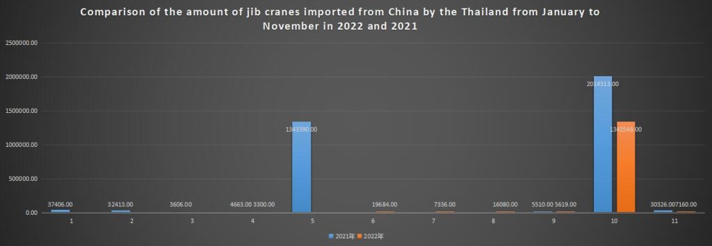 Comparison of the amount of jib cranes imported from China by the Thailand from January to November in 2022 and 2021
