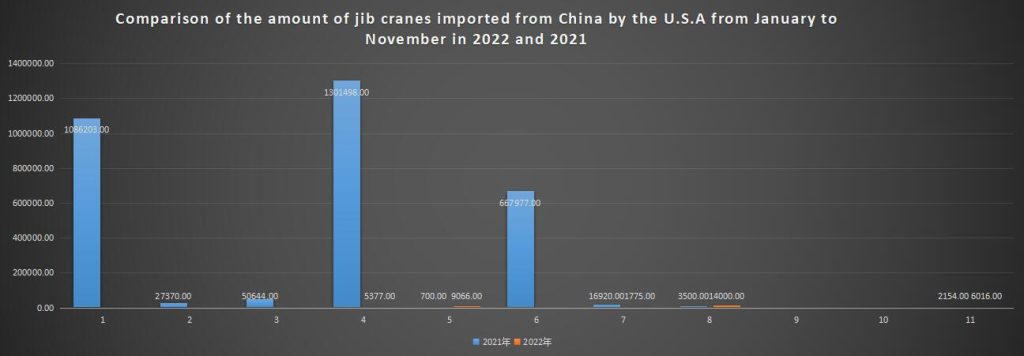 Comparison of the amount of jib cranes imported from China by the U.S.A from January to November in 2022 and 2021