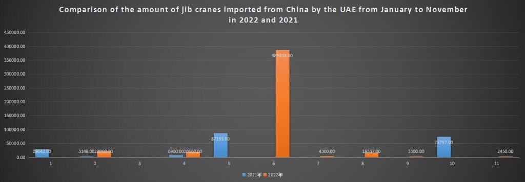 Comparison of the amount of jib cranes imported from China by the UAE from January to November in 2022 and 2021