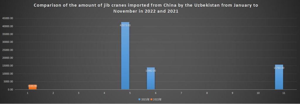 Comparison of the amount of jib cranes imported from China by the Uzbekistan from January to November in 2022 and 2021