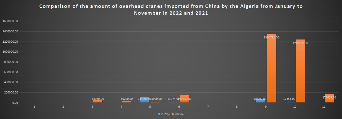 Comparison of the amount of overhead cranes imported from China by the Algeria from January to November in 2022 and 2021