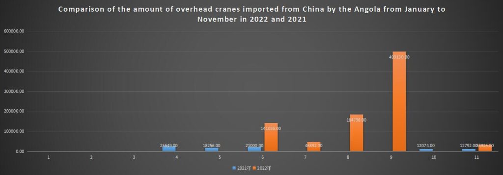 Comparison of the amount of overhead cranes imported from China by the Angola from January to November in 2022 and 2021