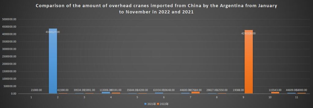 Comparison of the amount of overhead cranes imported from China by the Argentina from January to November in 2022 and 2021