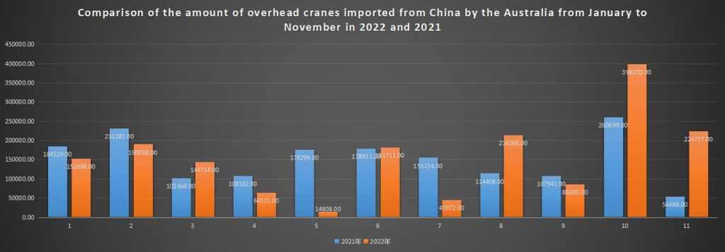 Comparison of the amount of overhead cranes imported from China by the Australia from January to November in 2022 and 2021