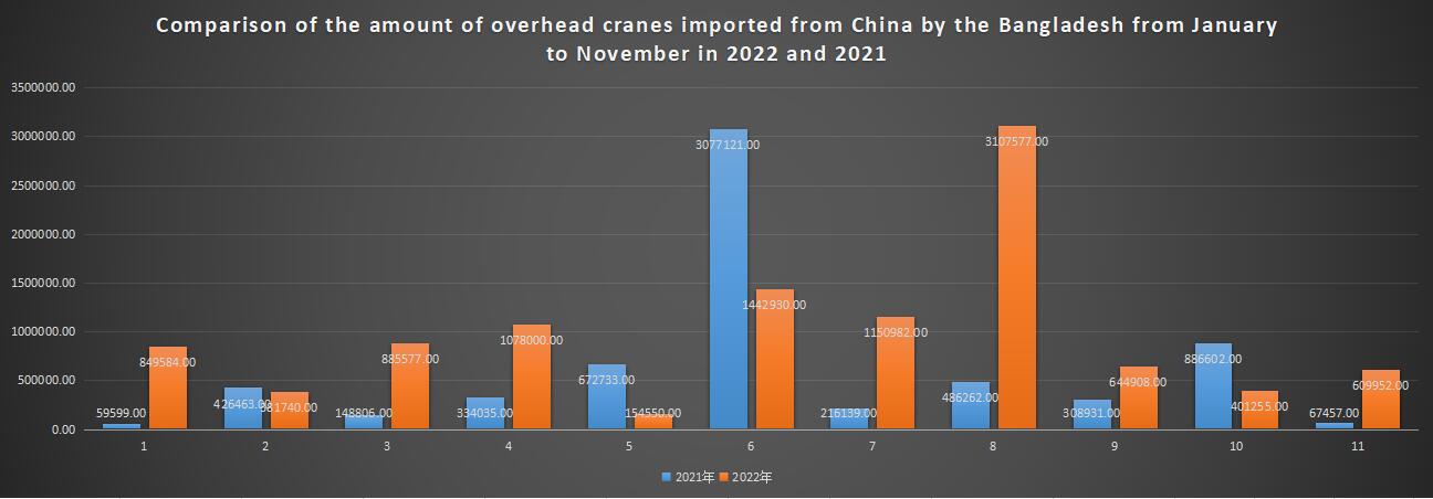 Comparison of the amount of overhead cranes imported from China by the Bangladesh from January to November in 2022 and 2021