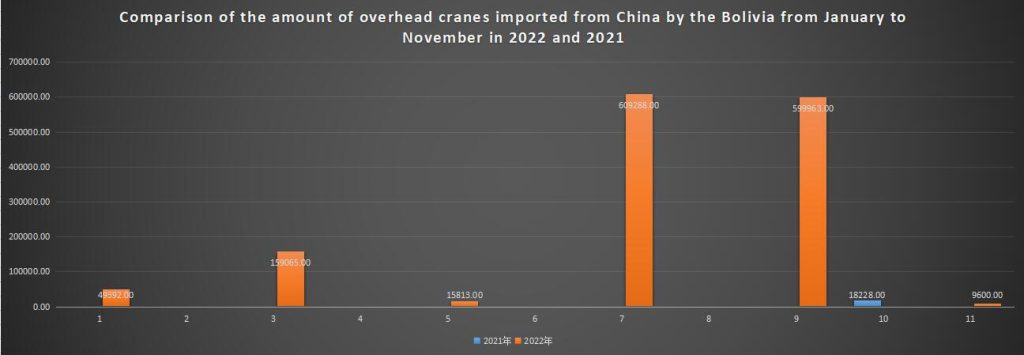 Comparison of the amount of overhead cranes imported from China by the Bolivia from January to November in 2022 and 2021