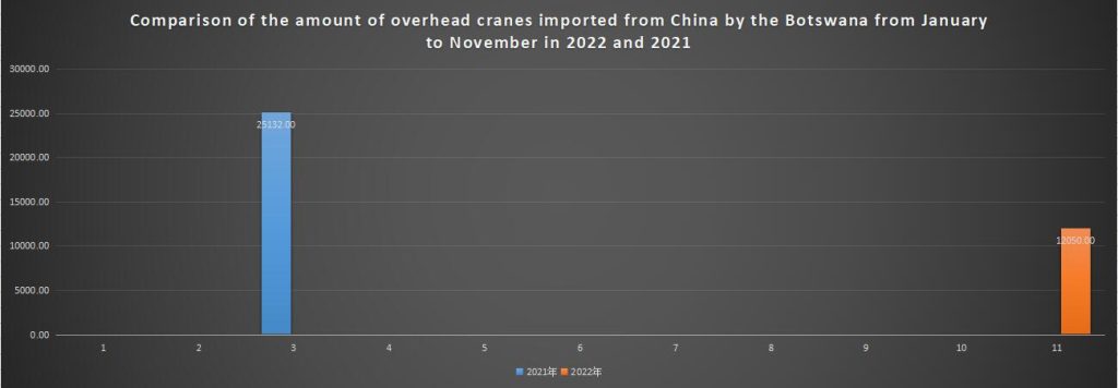 Comparison of the amount of overhead cranes imported from China by the Botswana from January to November in 2022 and 2021