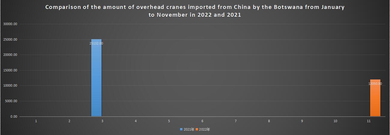 Comparison of the amount of overhead cranes imported from China by the Botswana from January to November in 2022 and 2021