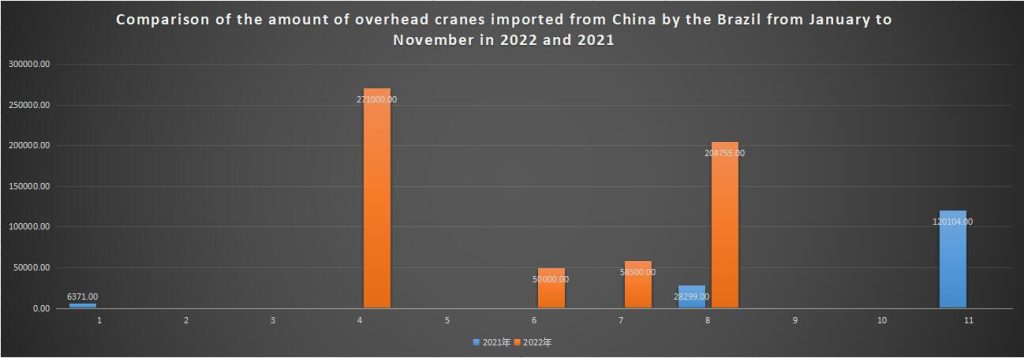 Comparison of the amount of overhead cranes imported from China by the Brazil from January to November in 2022 and 2021