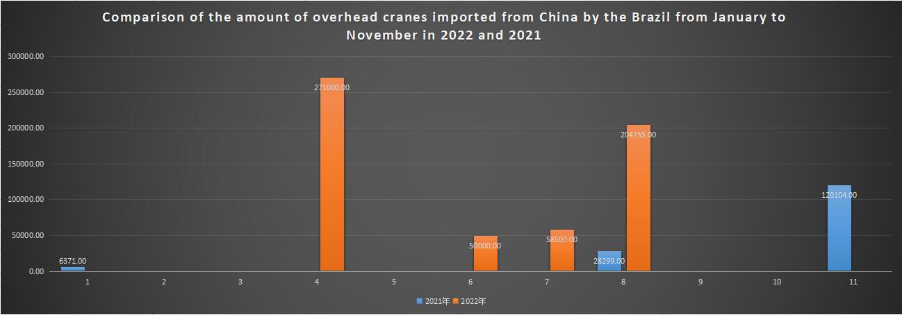 Comparison of the amount of overhead cranes imported from China by the Brazil from January to November in 2022 and 2021