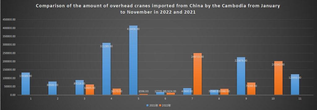 Comparison of the amount of overhead cranes imported from China by the Cambodia from January to November in 2022 and 2021