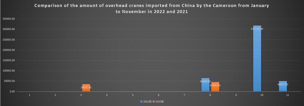 Comparison of the amount of overhead cranes imported from China by the Cameroon from January to November in 2022 and 2021