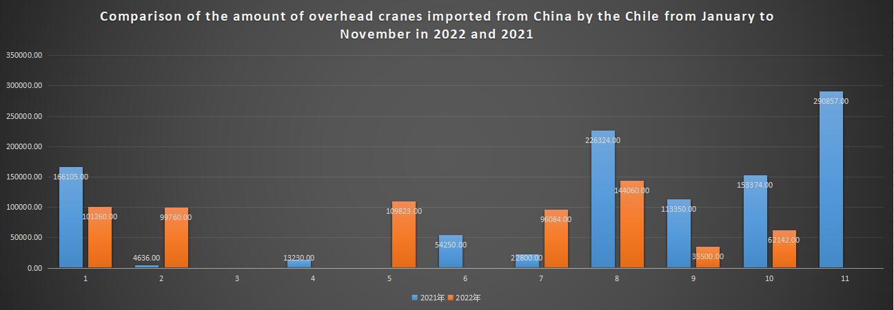 Comparison of the amount of overhead cranes imported from China by the Chile from January to November in 2022 and 2021