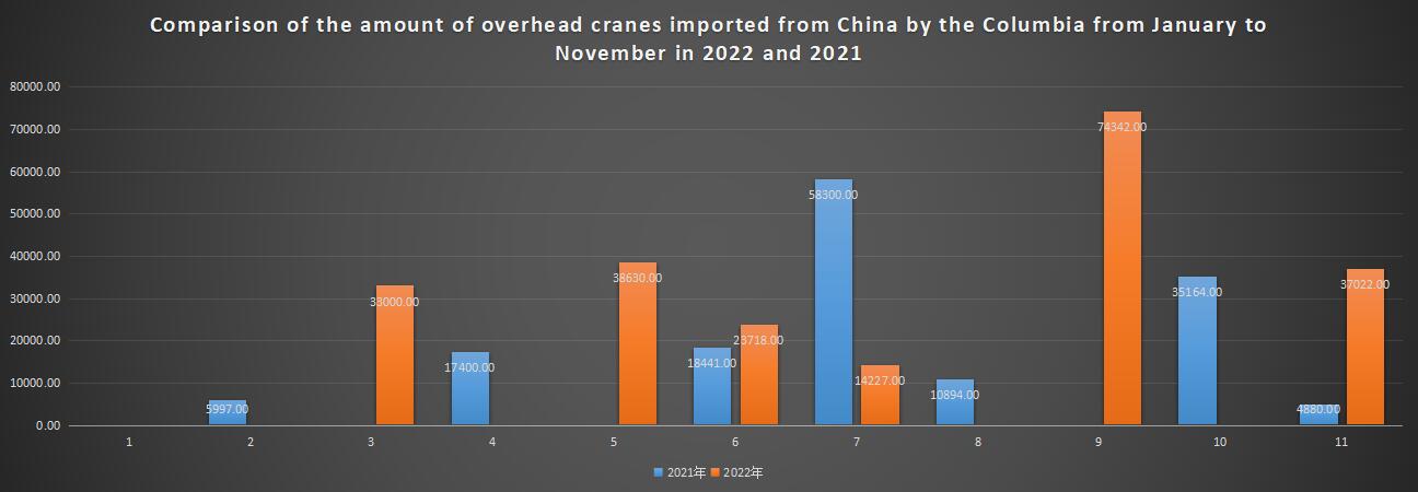 Comparison of the amount of overhead cranes imported from China by the Columbia from January to November in 2022 and 2021