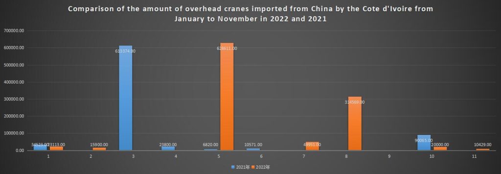 Comparison of the amount of overhead cranes imported from China by the Cote d'Ivoire from January to November in 2022 and 2021