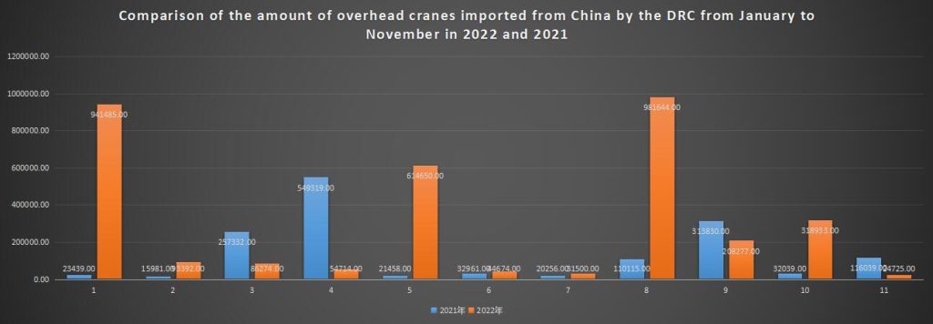 Comparison of the amount of overhead cranes imported from China by the DRC from January to November in 2022 and 2021