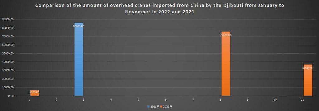 Comparison of the amount of overhead cranes imported from China by the Djibouti from January to November in 2022 and 2021