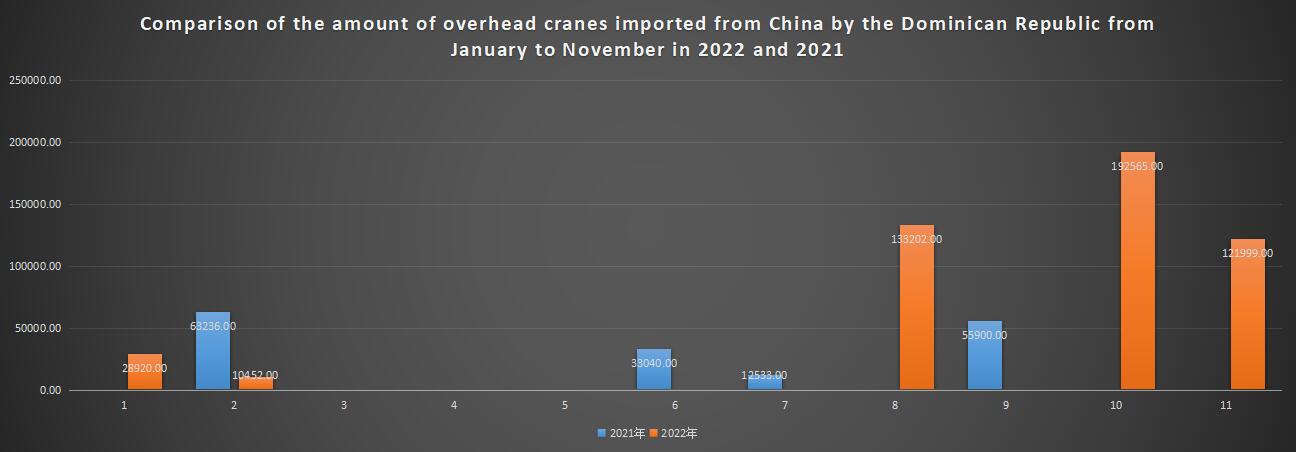 Comparison of the amount of overhead cranes imported from China by the Dominican Republic from January to November in 2022 and 2021