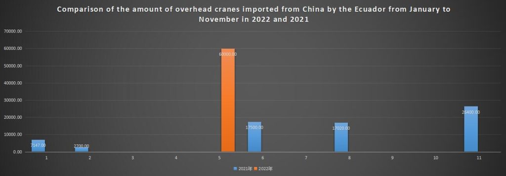 Comparison of the amount of overhead cranes imported from China by the Ecuador from January to November in 2022 and 2021