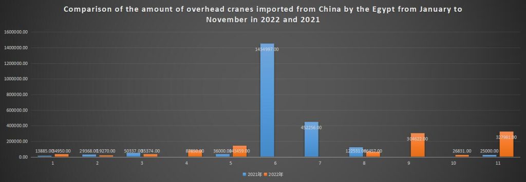 Comparison of the amount of overhead cranes imported from China by the Egypt from January to November in 2022 and 2021