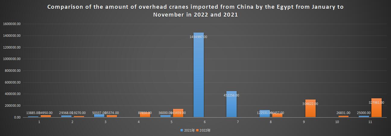 Comparison of the amount of overhead cranes imported from China by the Egypt from January to November in 2022 and 2021