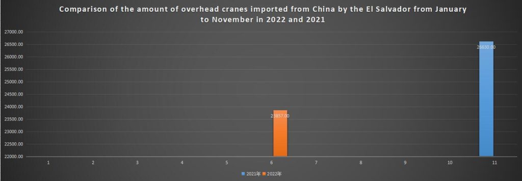 Comparison of the amount of overhead cranes imported from China by the El Salvador from January to November in 2022 and 2021