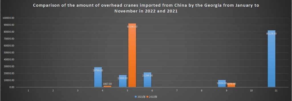 Comparison of the amount of overhead cranes imported from China by the Georgia from January to November in 2022 and 2021