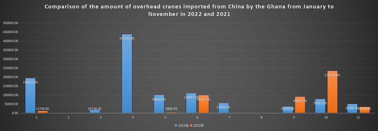 Comparison of the amount of overhead cranes imported from China by the Ghana from January to November in 2022 and 2021