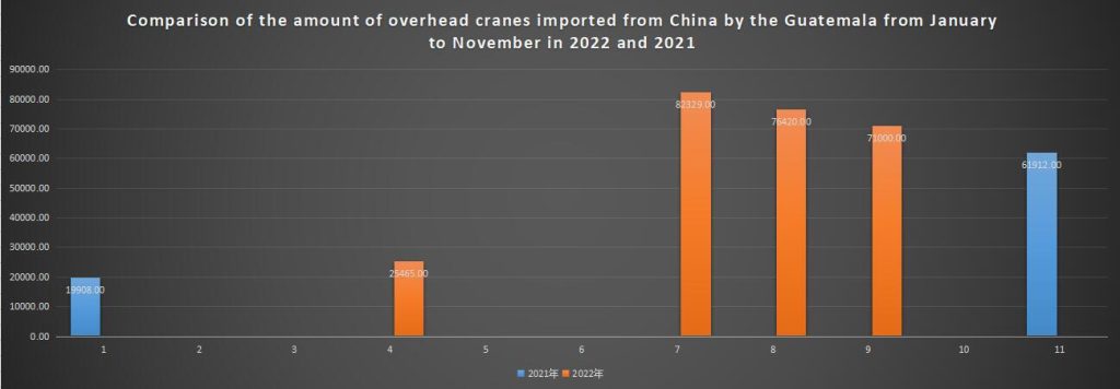 Comparison of the amount of overhead cranes imported from China by the Guatemala from January to November in 2022 and 2021