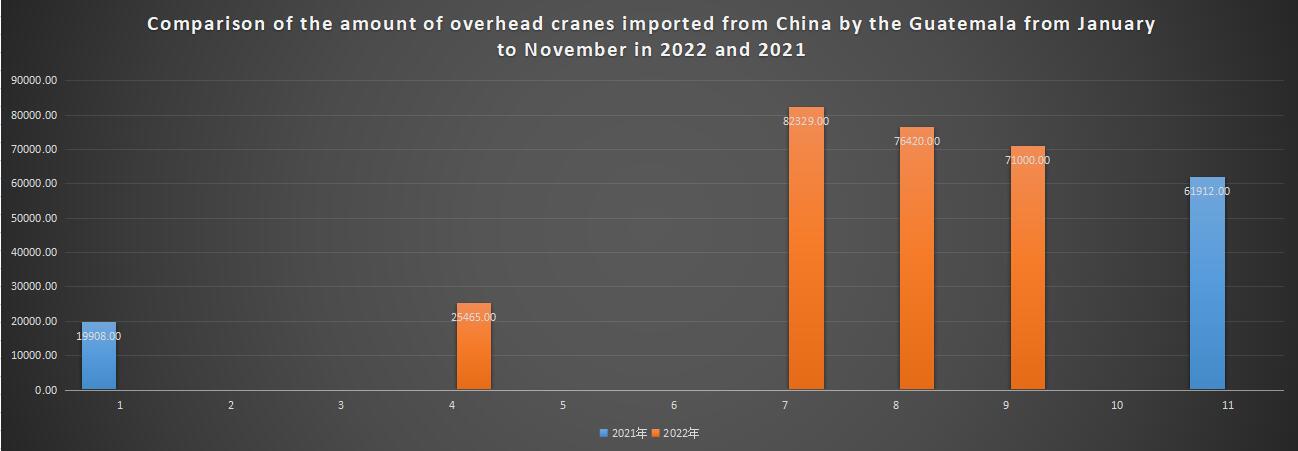 Comparison of the amount of overhead cranes imported from China by the Guatemala from January to November in 2022 and 2021